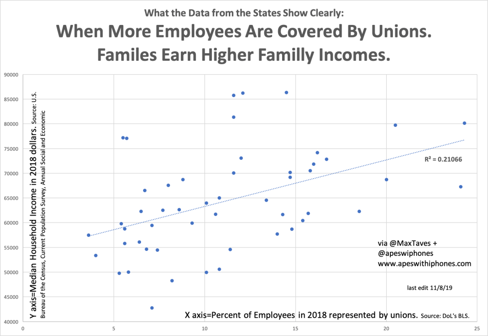 More Unions Higher Incomes