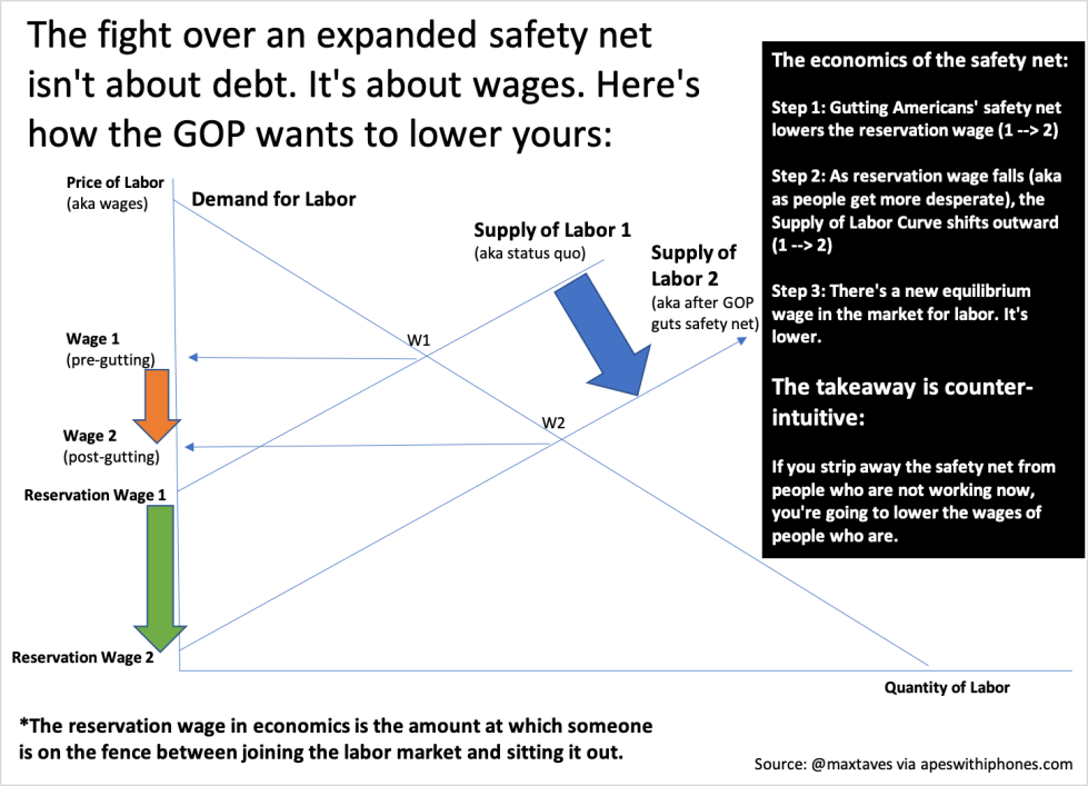 It's about wages not debt
